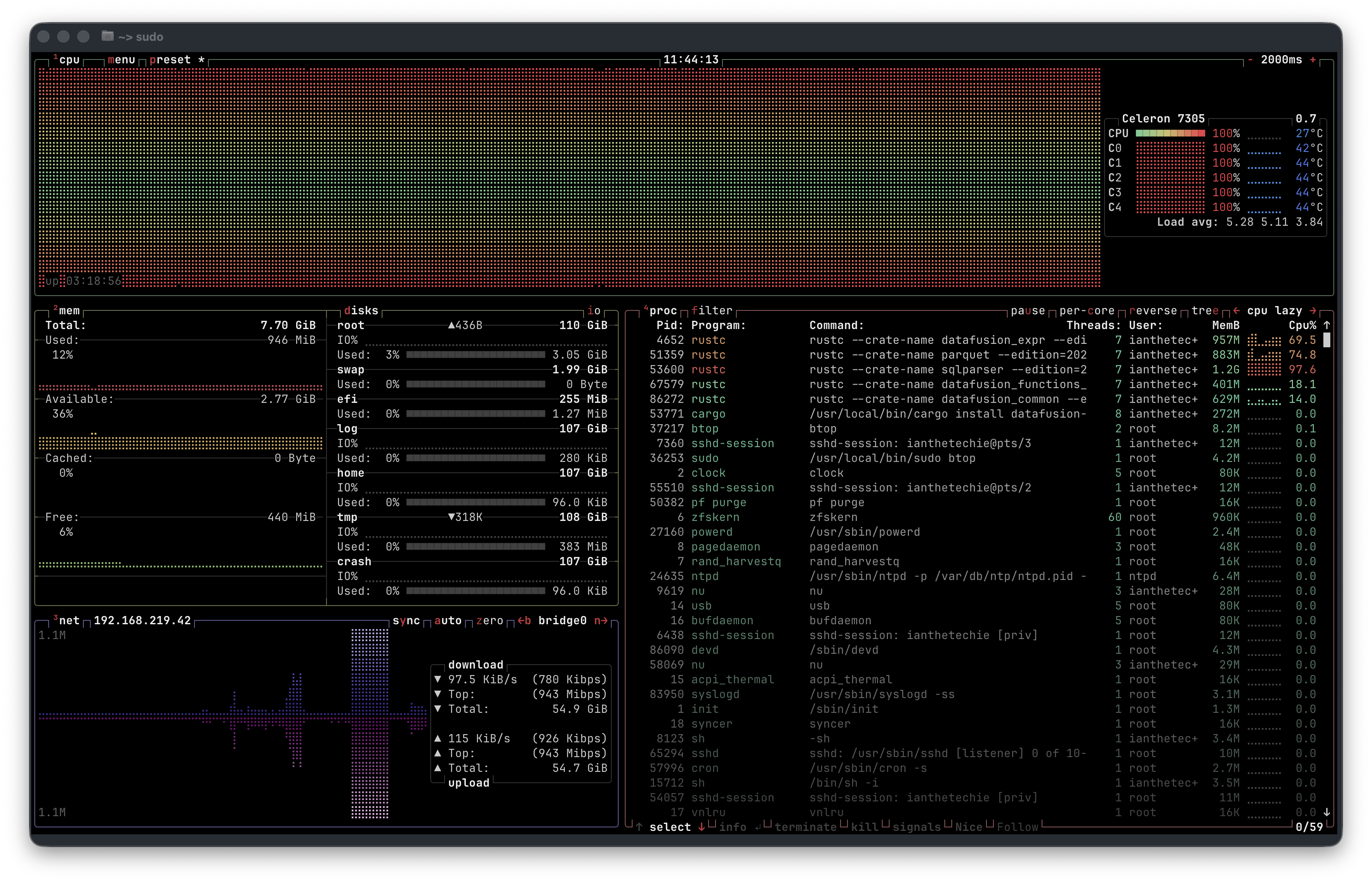 A screenshot showing btop over the course of a build with all CPU cores saturated and a temperature of around 44 degrees